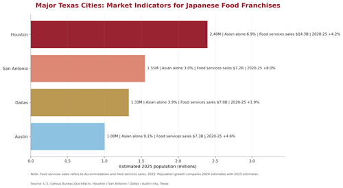 texas major cities market comparison